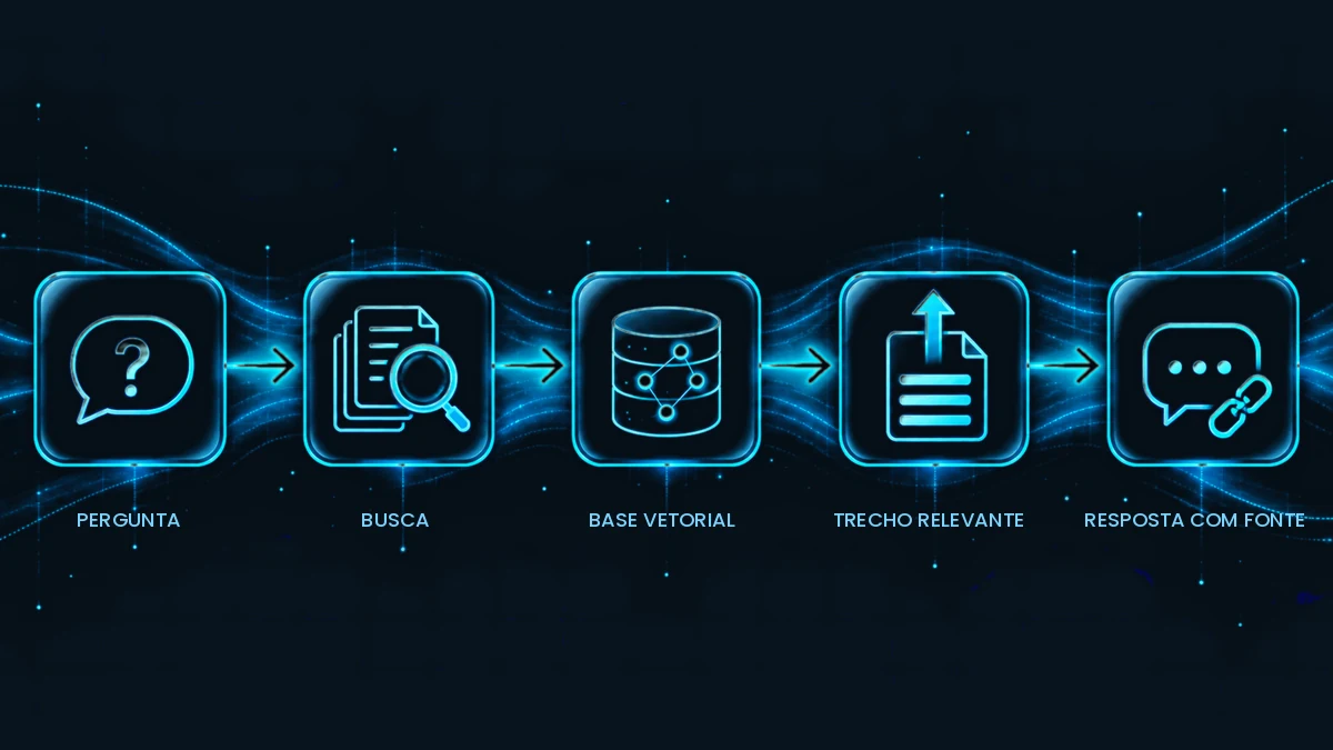 Fluxo do RAG em cinco etapas: pergunta, busca, base vetorial, trecho recuperado e resposta com fonte