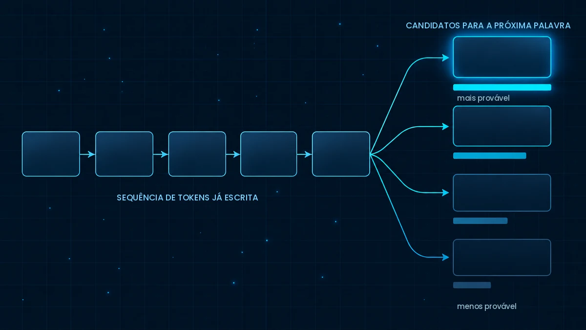 Diagrama de como um modelo de linguagem prevê a próxima palavra, com candidatos e probabilidades