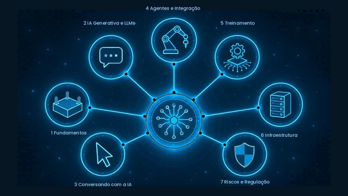Mapa das sete famílias de termos de inteligência artificial conectadas a um núcleo central